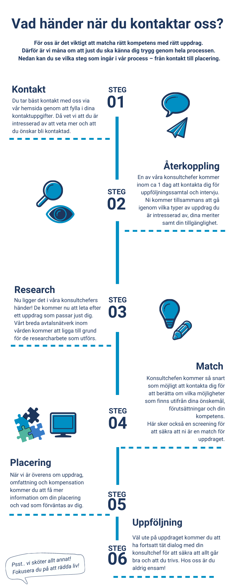Vad händer när du kontaktar oss? Vad händer när du kontaktar oss?